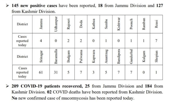 'Covid-19: J&K reports 145 new positive cases and 02 deaths'